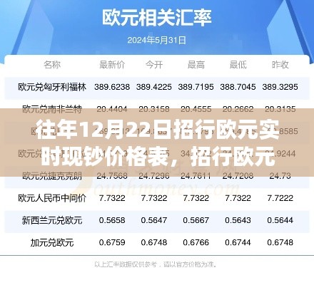 招行欧元实时现钞价格表查询指南,往年与当前价格对比,适用于所有用户级别