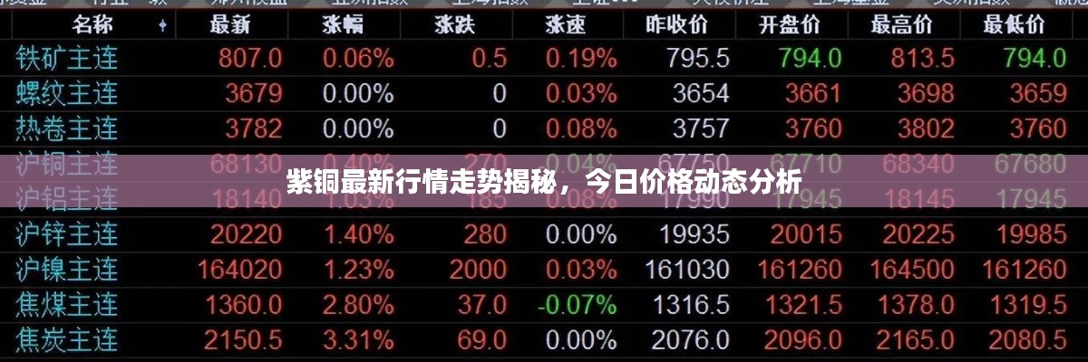 紫铜最新行情走势揭秘,今日价格动态分析