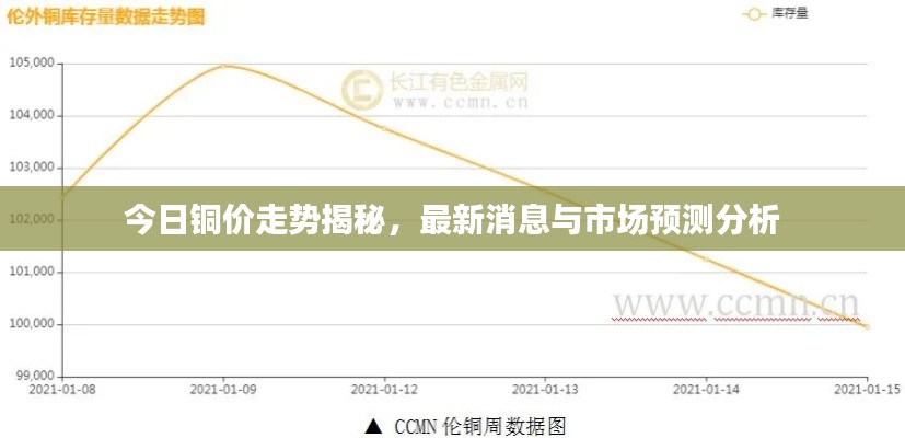 今日铜价走势揭秘，最新消息与市场预测分析