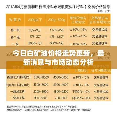 今日白矿油价格走势更新,最新消息与市场动态分析
